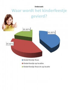Kinderfeestje thuis vieren