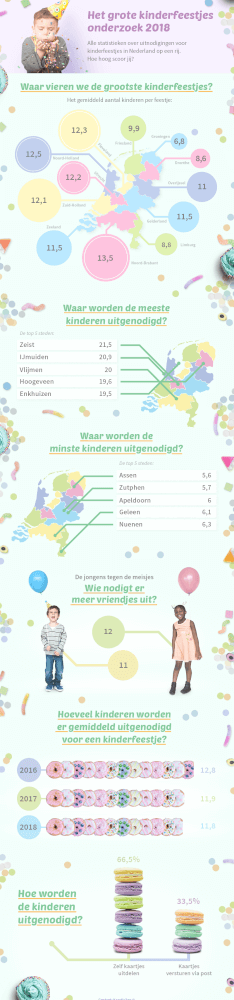 onderzoek kinderfeestjes 2018 hoeveel kinderen nodig je uit